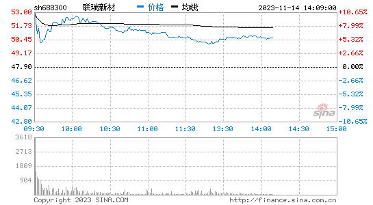 联瑞新材(688300)股票行情K线