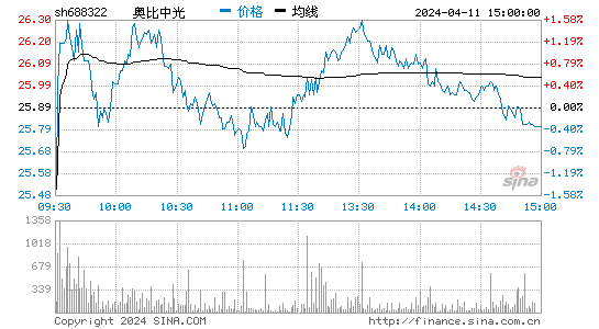 奥比中光(688322)股票行情K线