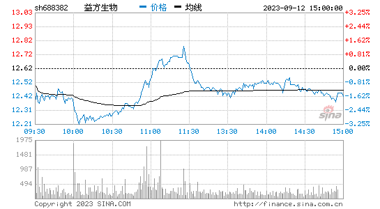 益方生物(688382)股票行情K线