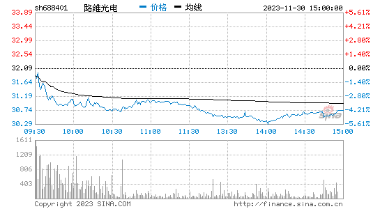 路维光电(688401)股票行情K线