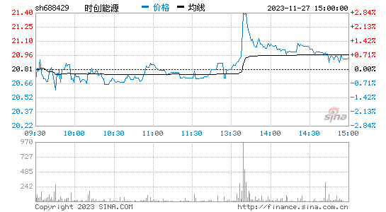 时创能源(688429)股票行情K线