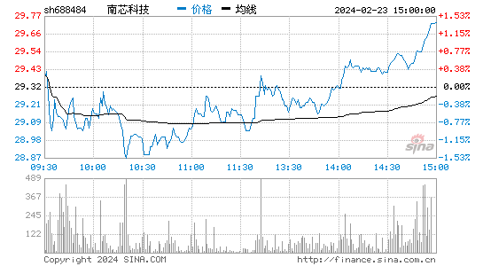 南芯科技(688484)股票行情K线