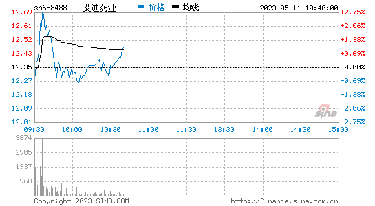 艾迪药业(688488)股票行情K线