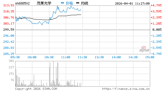 茂莱光学(688502)股票行情K线