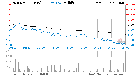正元地信(688509)股票行情K线