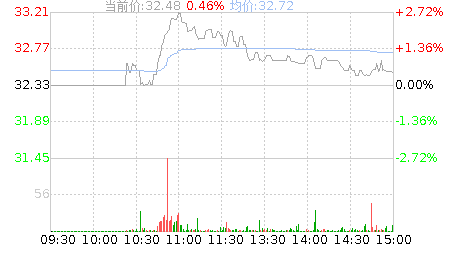 国盛智科(688558)股票行情K线