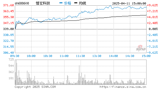 恒玄科技(688608)股票行情K线