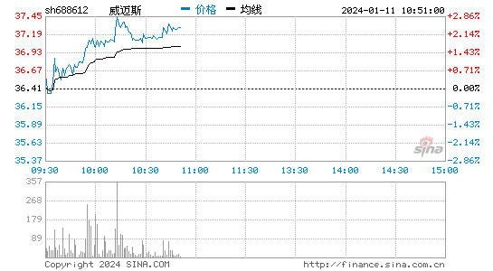 威迈斯(688612)股票行情K线