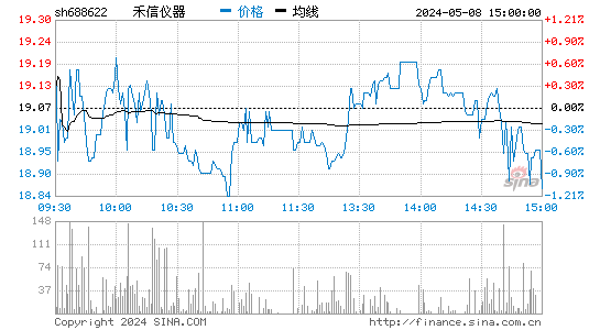 禾信仪器(688622)股票行情K线