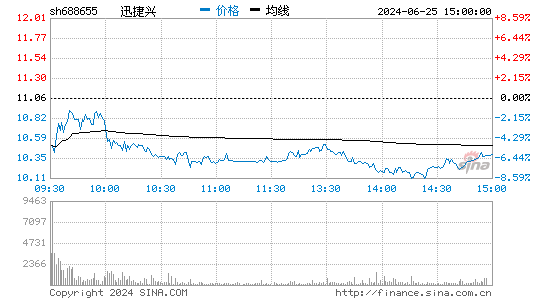 迅捷兴(688655)股票行情K线