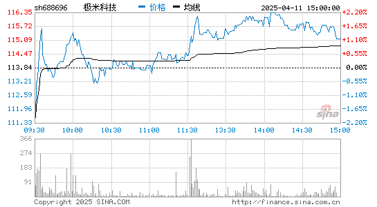极米科技(688696)股票行情K线