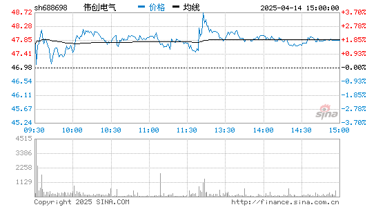 伟创电气(688698)股票行情K线